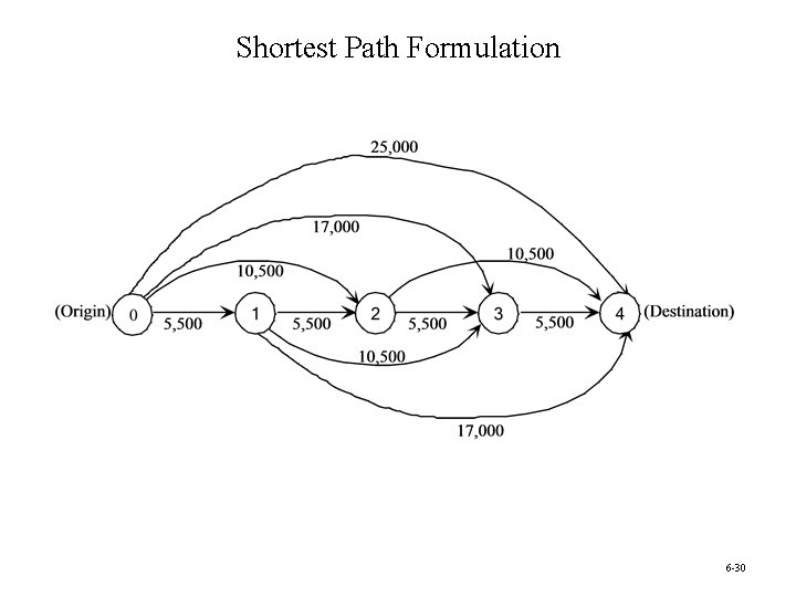Shortest Path Formulation 6 -30 