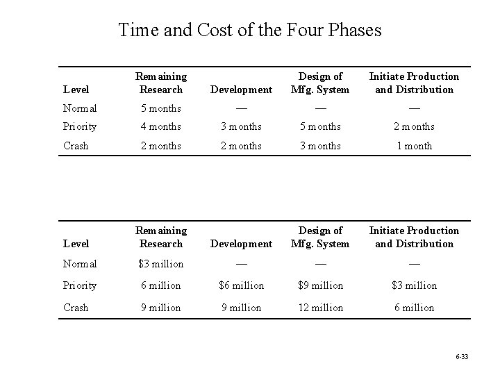 Time and Cost of the Four Phases Remaining Research Development Design of Mfg. System