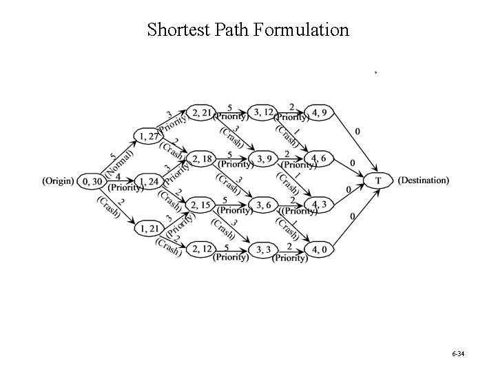 Shortest Path Formulation 6 -34 