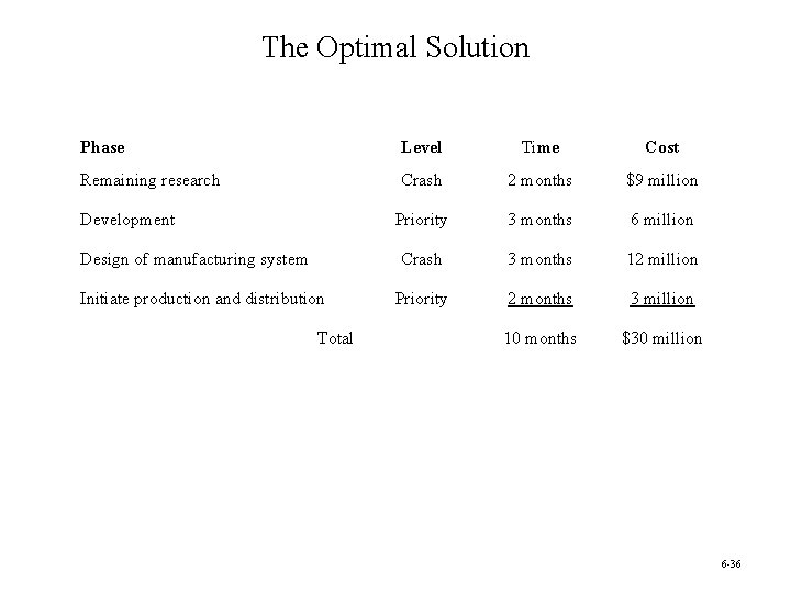 The Optimal Solution Phase Level Time Cost Remaining research Crash 2 months $9 million