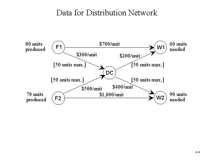 Data for Distribution Network 80 units produced $700/unit F 1 $300/unit 60 units W