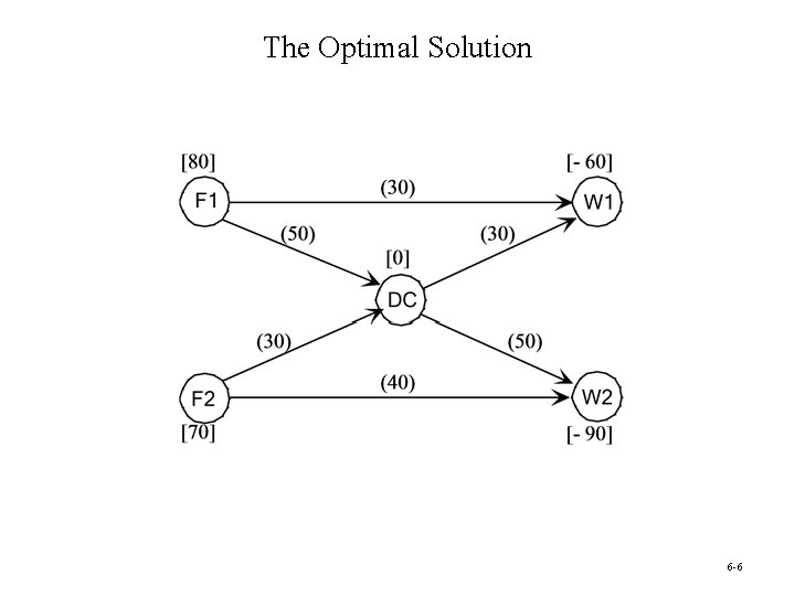 The Optimal Solution 6 -6 