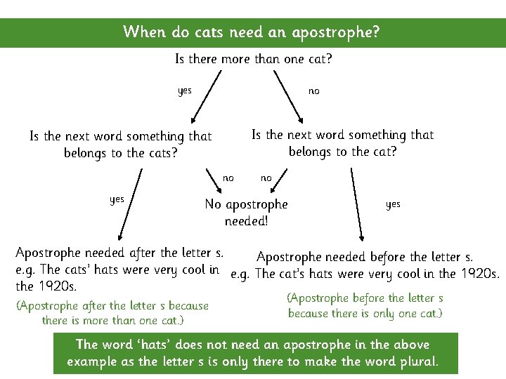 When do cats need an apostrophe? Is there more than one cat? yes no