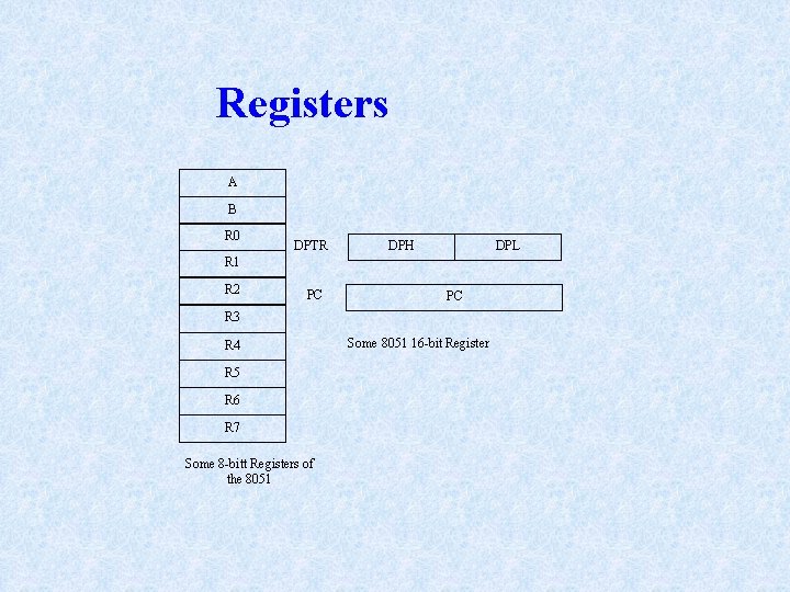 Registers A B R 0 DPTR DPH DPL R 1 R 2 PC PC