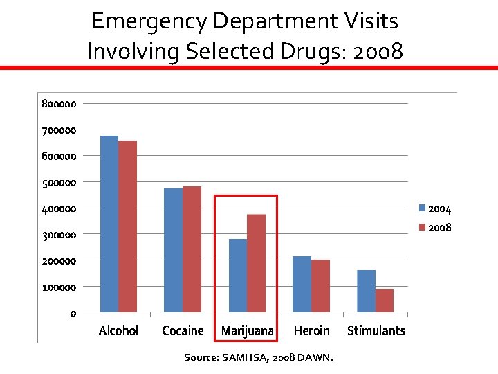 Emergency Department Visits Involving Selected Drugs: 2008 Source: SAMHSA, 2008 DAWN. 