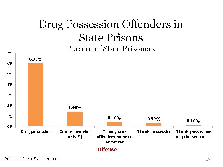 Drug Possession Offenders in State Prisons Percent of State Prisoners 7% 6% 6. 00%