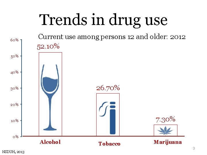 Trends in drug use 60% Current use among persons 12 and older: 2012 52.