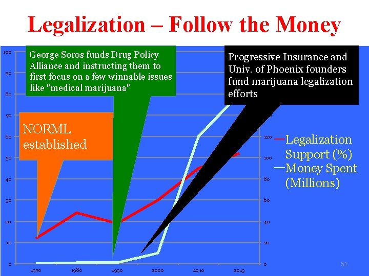 Legalization – Follow the Money 100 90 80 200 George Soros funds Drug Policy