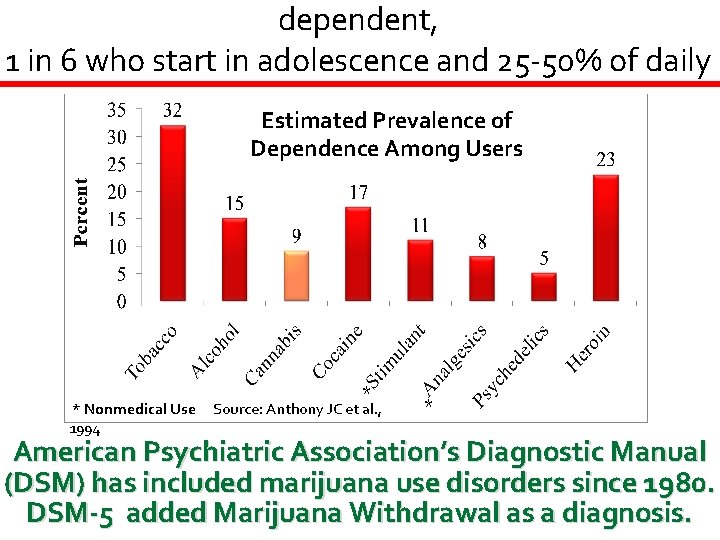dependent, 1 in 6 who start in adolescence and 25 -50% of daily users