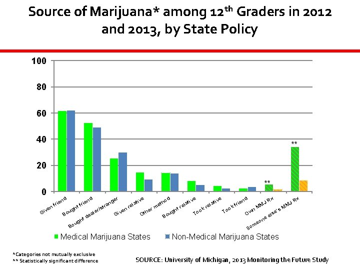 Source of Marijuana* among 12 th Graders in 2012 and 2013, by State Policy