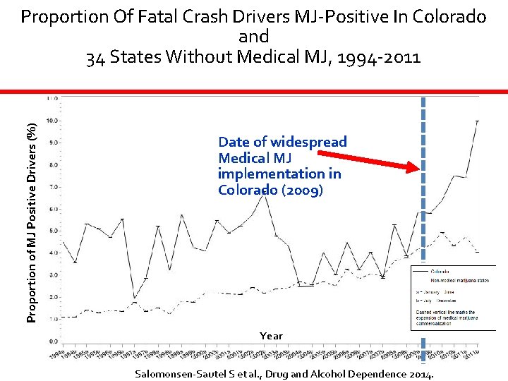 Proportion of MJ Positive Drivers (%) Proportion Of Fatal Crash Drivers MJ-Positive In Colorado