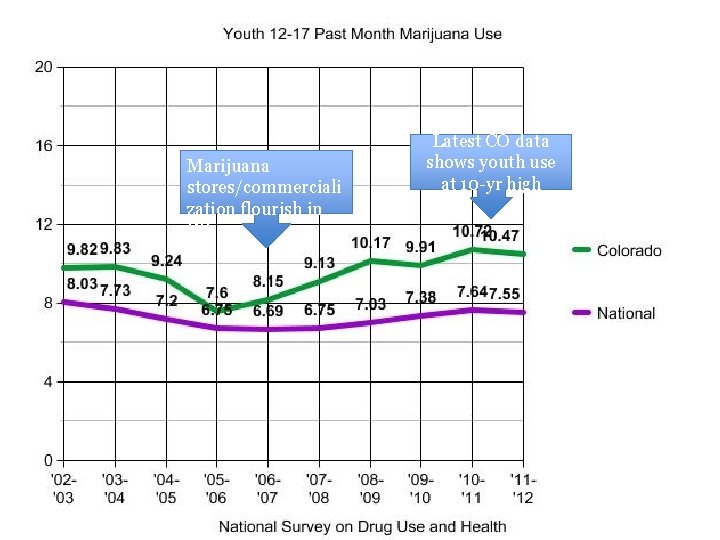 Marijuana stores/commerciali zation flourish in CO Latest CO data shows youth use at 10
