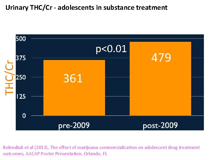 Urinary THC/Cr - adolescents in substance treatment THC/Cr p<0. 01 479 361 Belendiuk et