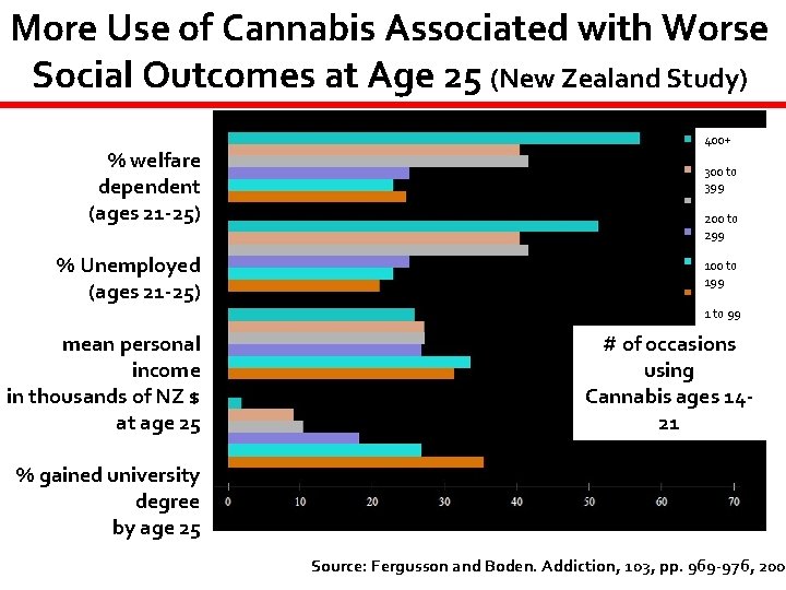 More Use of Cannabis Associated with Worse Social Outcomes at Age 25 (New Zealand