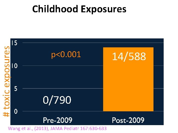 Childhood Exposures # toxic exposures of 1378 unintentional toxic ingestions to Children’s Hospital Colorado