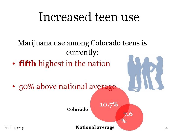 Increased teen use Marijuana use among Colorado teens is currently: • fifth highest in