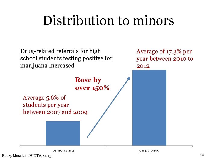 Distribution to minors Drug-related referrals for high school students testing positive for marijuana increased
