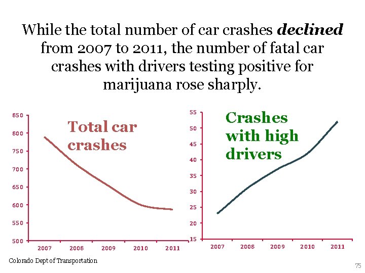 While the total number of car crashes declined from 2007 to 2011, the number