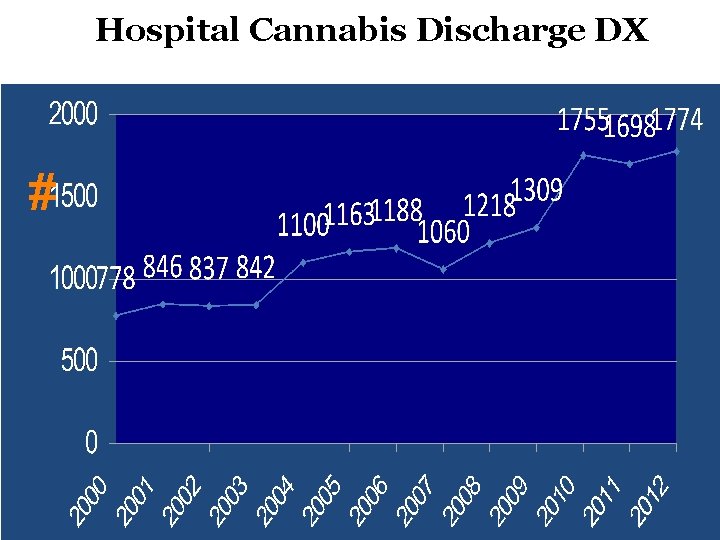 Hospital Cannabis Discharge DX # Source: Colorado Department of Public Health and the Environment