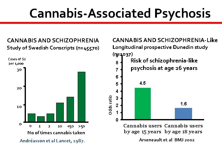 Cannabis-Associated Psychosis CANNABIS AND SCHIZOPHRENIA Study of Swedish Conscripts (n=45570) Cases of Sz per