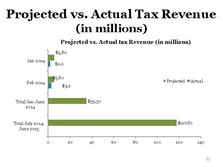 Projected vs. Actual Tax Revenue (in millions) Projected vs. Actual tax Revenue (in millions)