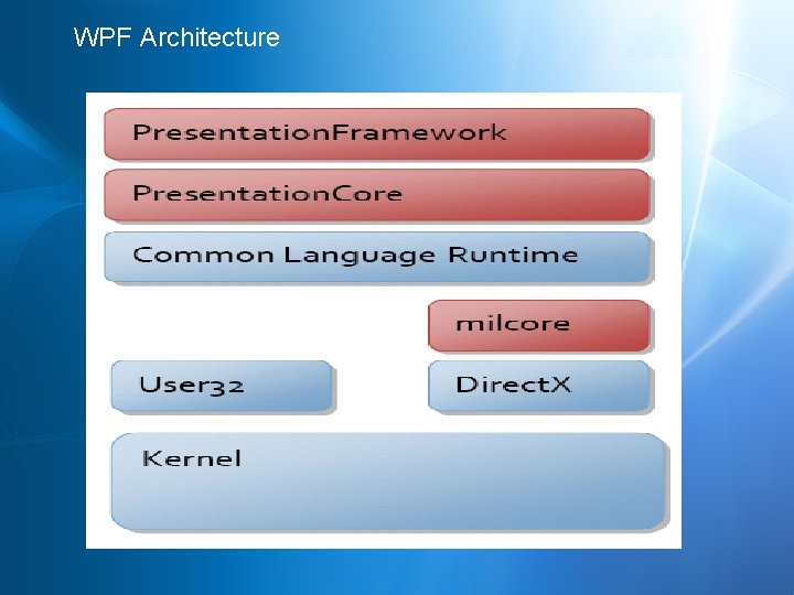 WPF Architecture 