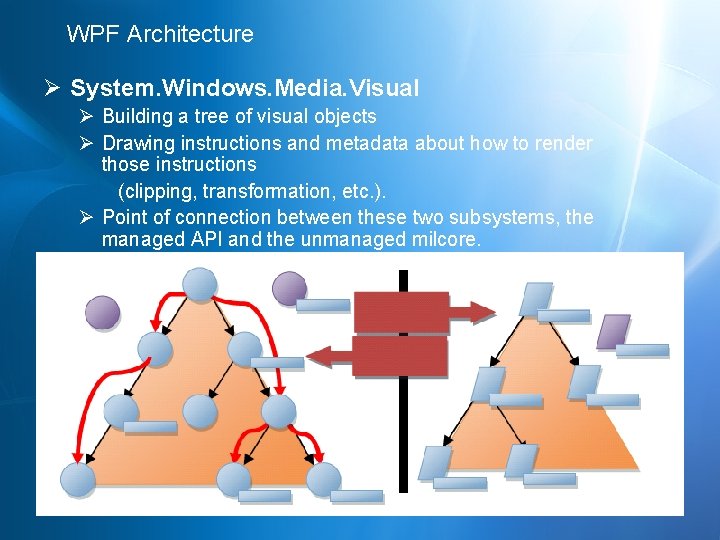 WPF Architecture Ø System. Windows. Media. Visual Ø Building a tree of visual objects
