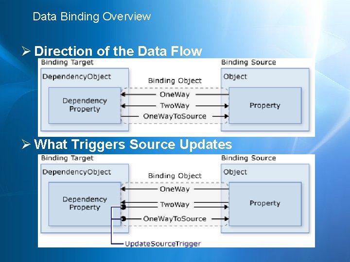 Data Binding Overview Ø Direction of the Data Flow Ø What Triggers Source Updates