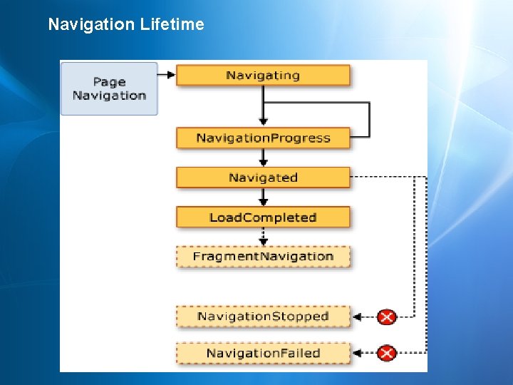 Navigation Lifetime 