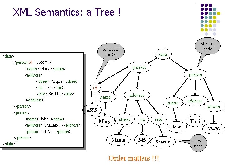XML Semantics: a Tree ! <data> <person id=“o 555” > <name> Mary </name> <address>