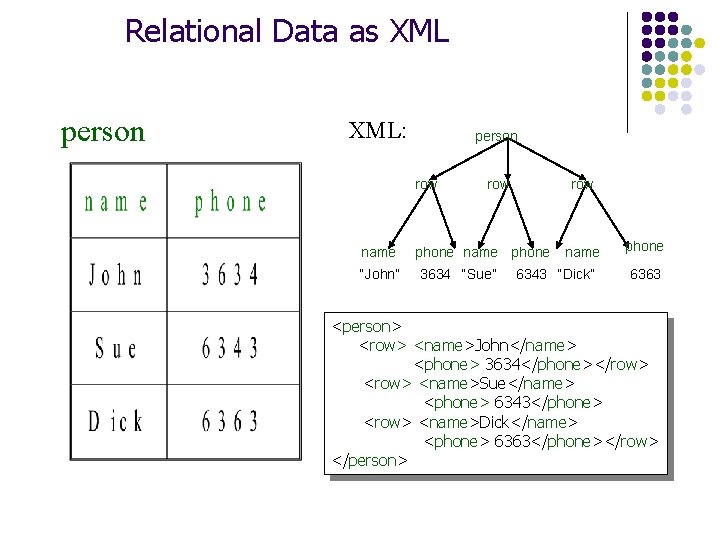 Relational Data as XML person XML: person row name “John” row phone name phone