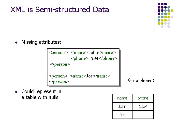 XML is Semi-structured Data l Missing attributes: <person> <name> John</name> <phone>1234</phone> </person> <name>Joe</name> </person>