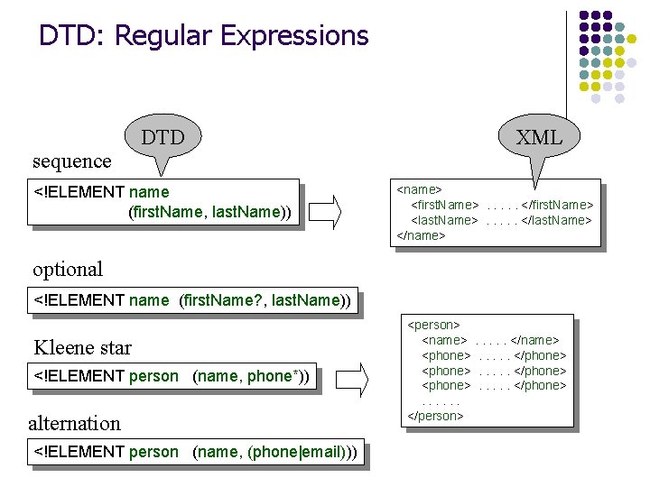 DTD: Regular Expressions sequence DTD <!ELEMENT name (first. Name, last. Name)) XML <name> <first.