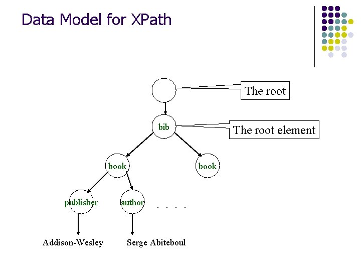 Data Model for XPath The root bib book publisher Addison-Wesley The root element book