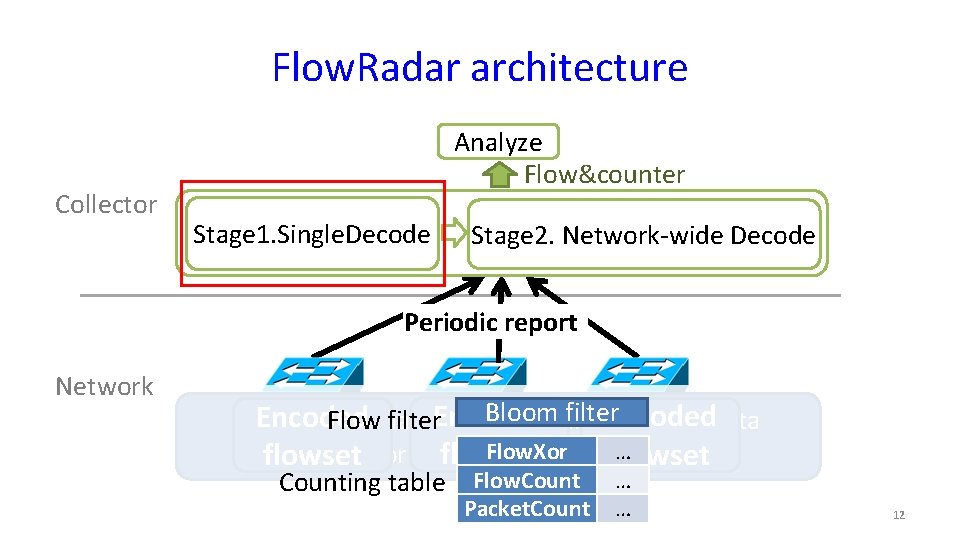 Flow. Radar architecture Collector Analyze Flow&counter Correlate network wide info to extract per-flow counter