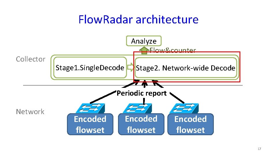 Flow. Radar architecture Collector Analyze Flow&counter Stage 1. Single. Decode Stage 2. Network-wide Decode