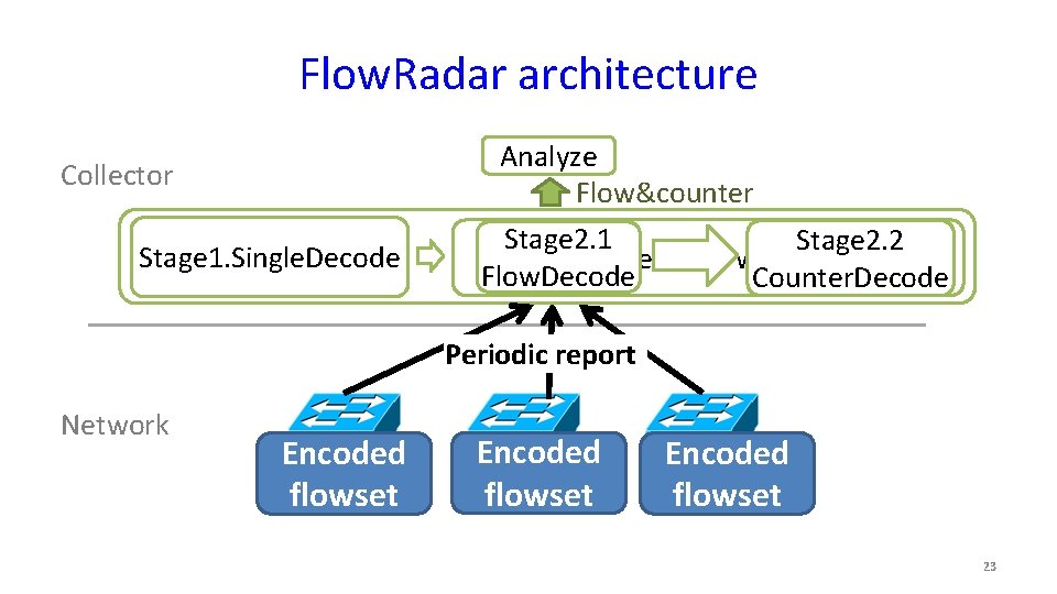 Flow. Radar architecture Collector Stage 1. Single. Decode Analyze Flow&counter Stage 2. 1 Stage