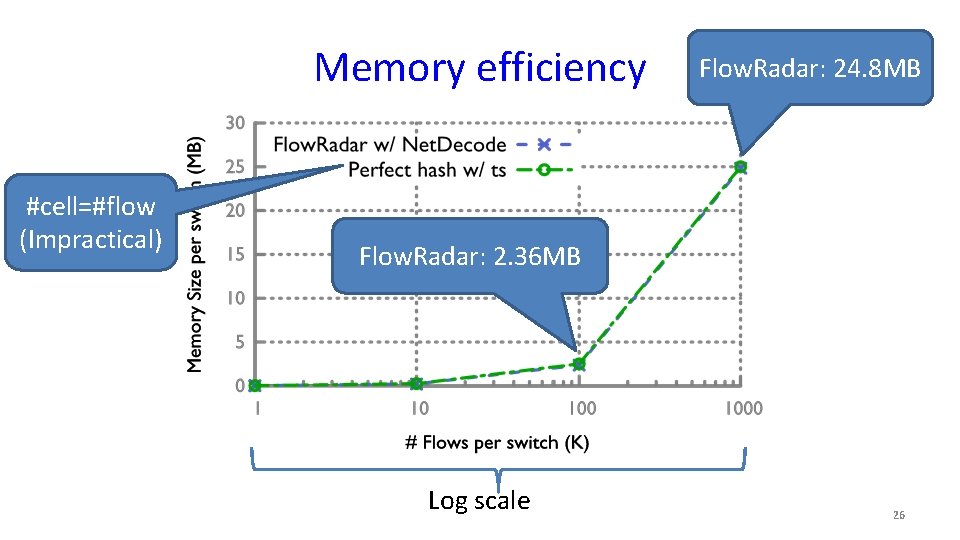 Memory efficiency #cell=#flow (Impractical) Flow. Radar: 24. 8 MB Flow. Radar: 2. 36 MB