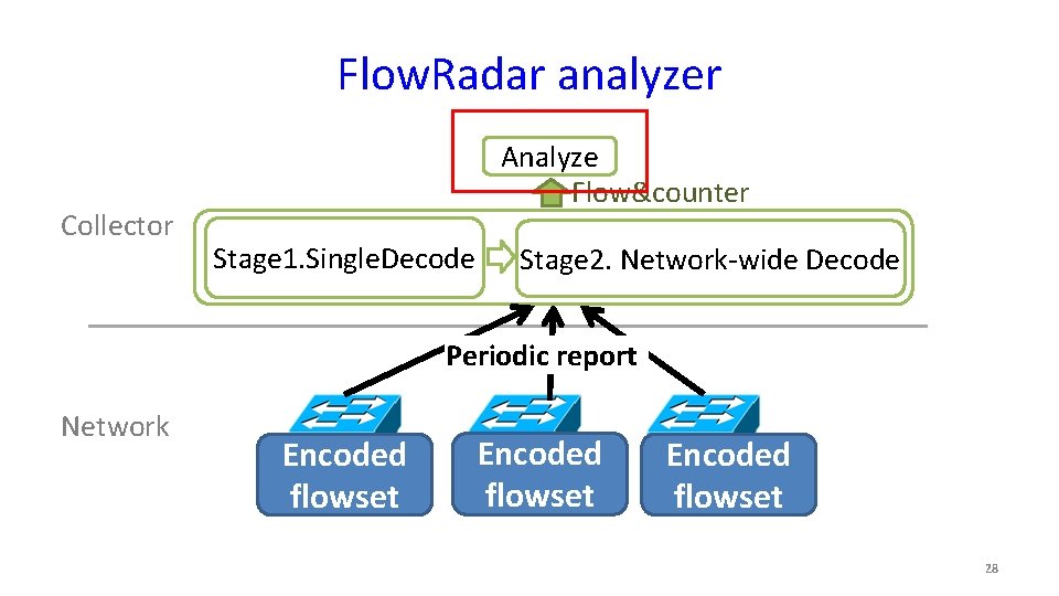 Flow. Radar analyzer Collector Analyze Flow&counter Stage 1. Single. Decode Stage 2. Network-wide Decode