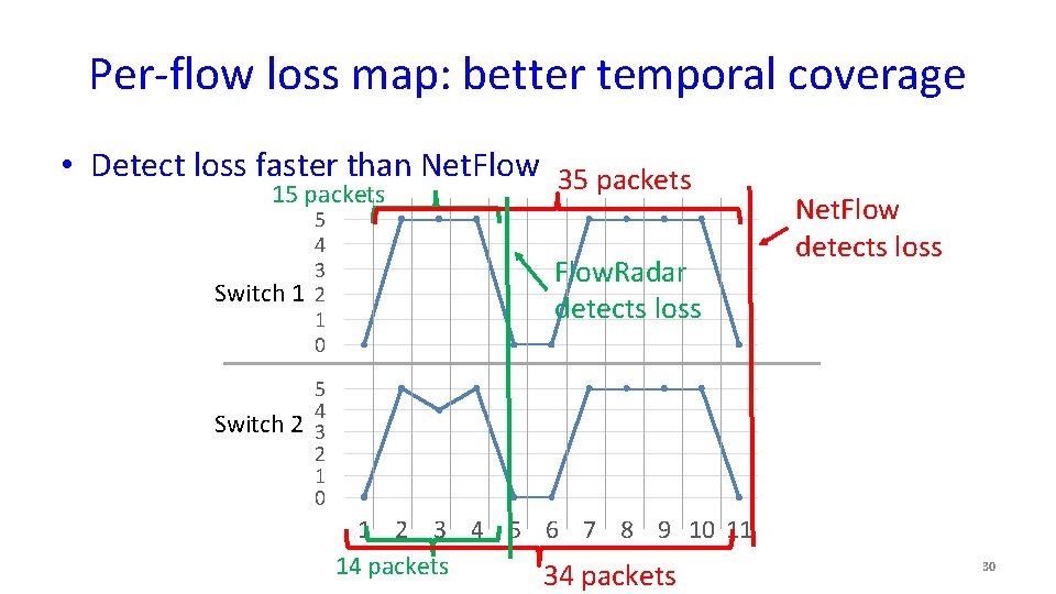 Per-flow loss map: better temporal coverage • Detect loss faster than Net. Flow 35