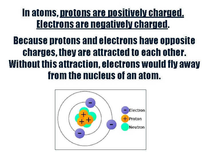 In atoms, protons are positively charged. Electrons are negatively charged. Because protons and electrons