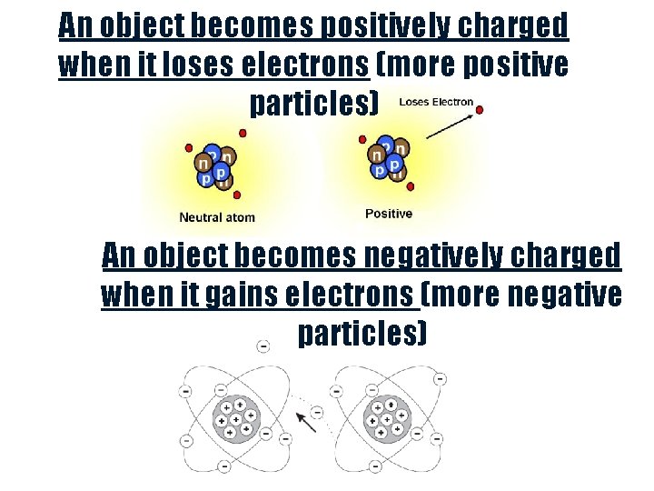 An object becomes positively charged when it loses electrons (more positive particles) An object