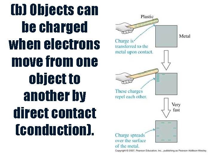 (b) Objects can be charged when electrons move from one object to another by