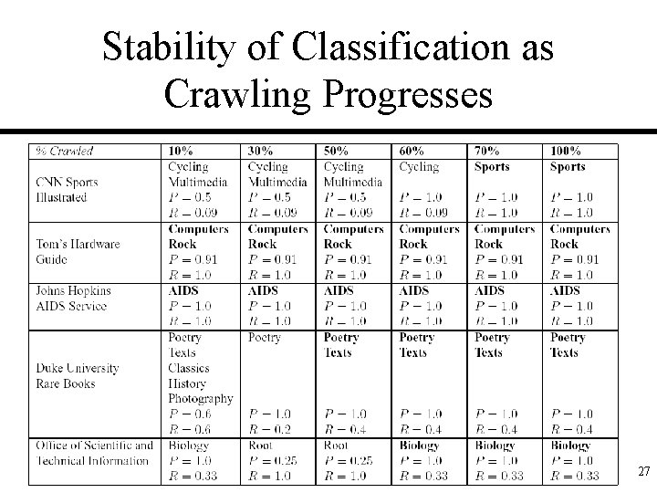 Stability of Classification as Crawling Progresses 27 