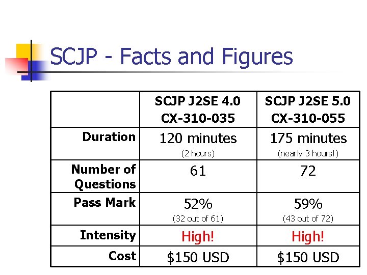 SCJP - Facts and Figures Duration Number of Questions Pass Mark Intensity Cost SCJP SCJP - Facts and Figures Duration Number of Questions Pass Mark Intensity Cost SCJP