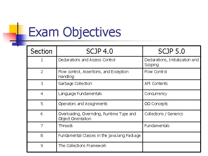 Exam Objectives Section SCJP 4. 0 SCJP 5. 0 1 Declarations and Access Control