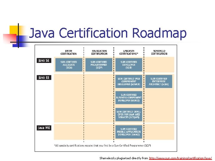 Java Certification Roadmap Shamelessly plagiarised directly from http: //www. sun. com/training/certification/java/ Java Certification Roadmap Shamelessly plagiarised directly from http: //www. sun. com/training/certification/java/