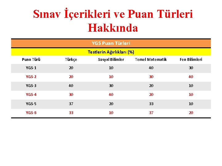 Sınav İçerikleri ve Puan Türleri Hakkında YGS Puan Türleri Testlerin Ağırlıkları (%) Puan Türü