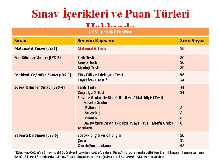 Sınav İçerikleri ve Puan Türleri Hakkında LYS’ lerdeki Testler Sınavın Kapsamı Soru Sayısı Matematik