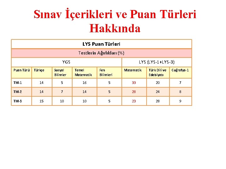 Sınav İçerikleri ve Puan Türleri Hakkında LYS Puan Türleri Testlerin Ağırlıkları (%) YGS Puan